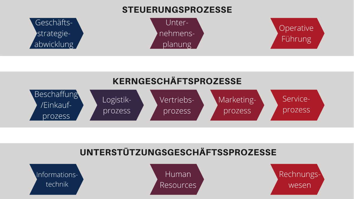 Prozessoptimerung dargestellt auf einer Prozesslandkarte